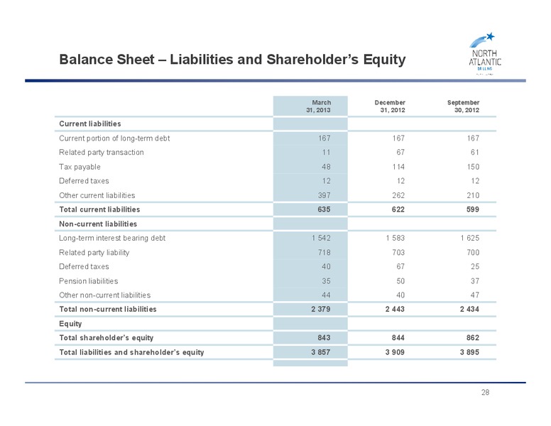 Q1 2013 RESULTS – Seadrill Limited – slide 27