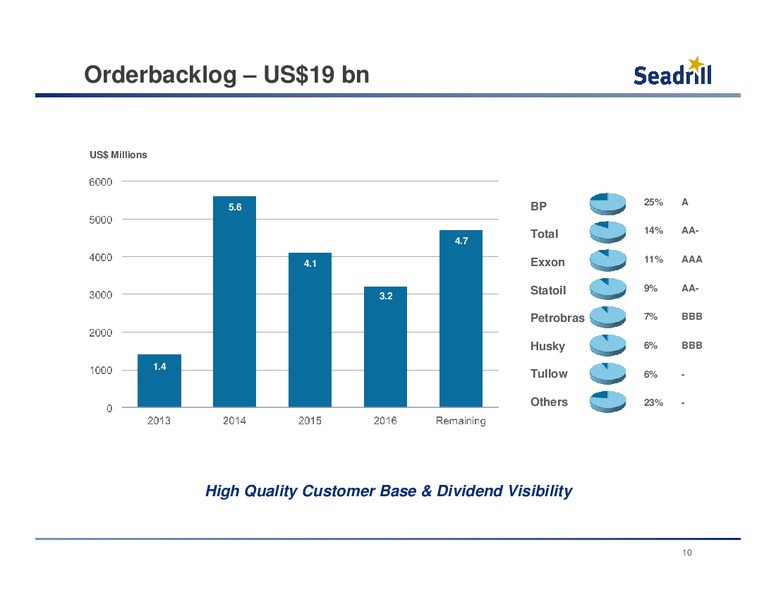 Q2 2013 EARNINGS CALL – Seadrill Limited – slide 9