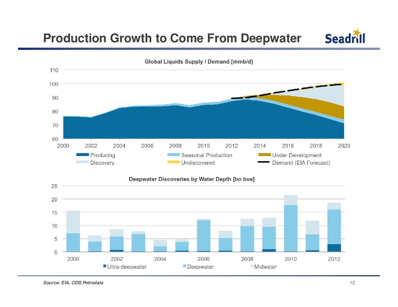 Q2 2013 EARNINGS CALL – Seadrill Limited – slide 11
