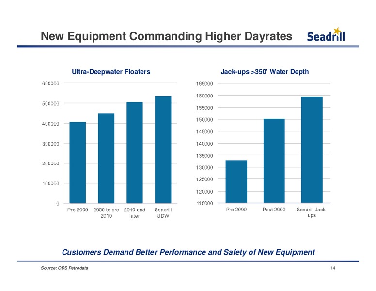 Q2 2013 EARNINGS CALL – Seadrill Limited – slide 13
