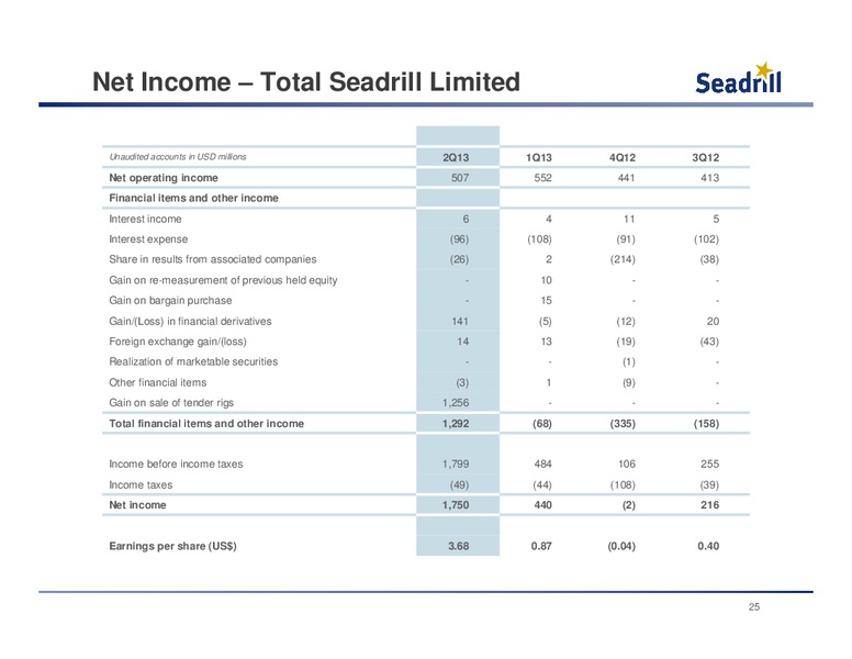 Q2 2013 EARNINGS CALL – Seadrill Limited – slide 24
