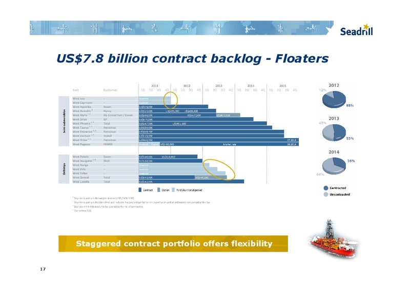 PARETO OIL AND OFFSHORE SERVICE CONFERENCE – Seadrill Limited – slide 16