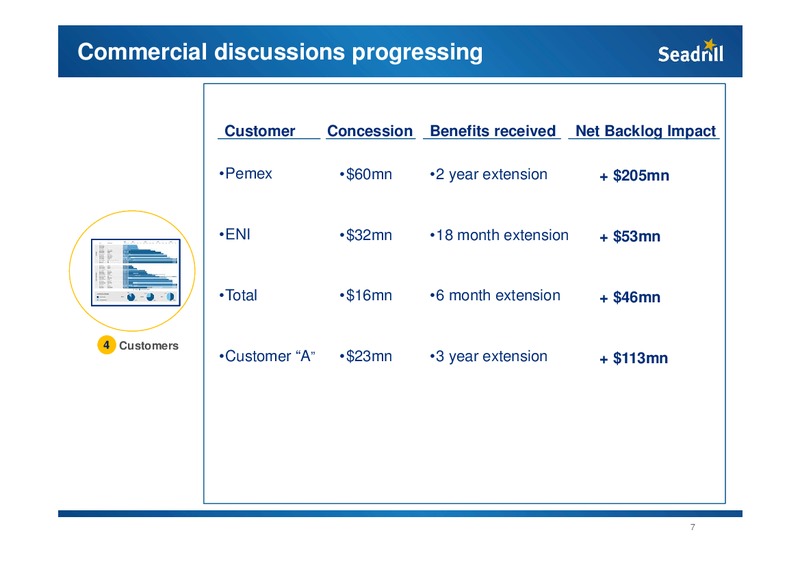 Pareto Conference – Seadrill Limited – slide 7
