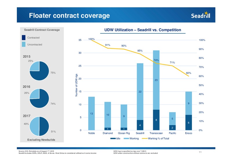 Pareto Conference – Seadrill Limited – slide 11