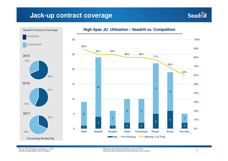 Pareto Conference – Seadrill Limited – slide 12