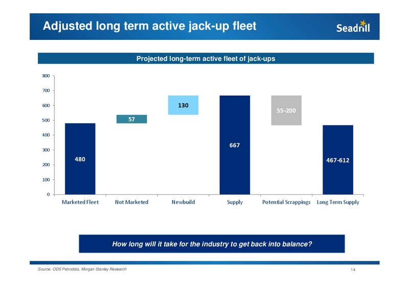 Pareto Conference – Seadrill Limited – slide 14