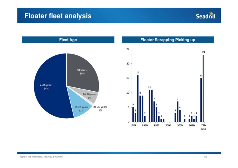 Pareto Conference – Seadrill Limited – slide 15