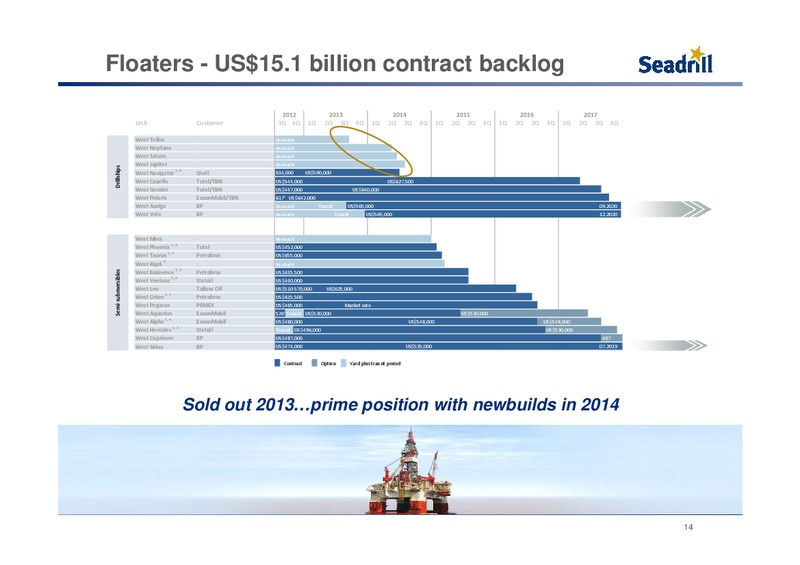PARETO OIL AND OFFSHORE CONFERENCE – Seadrill Limited – slide 13