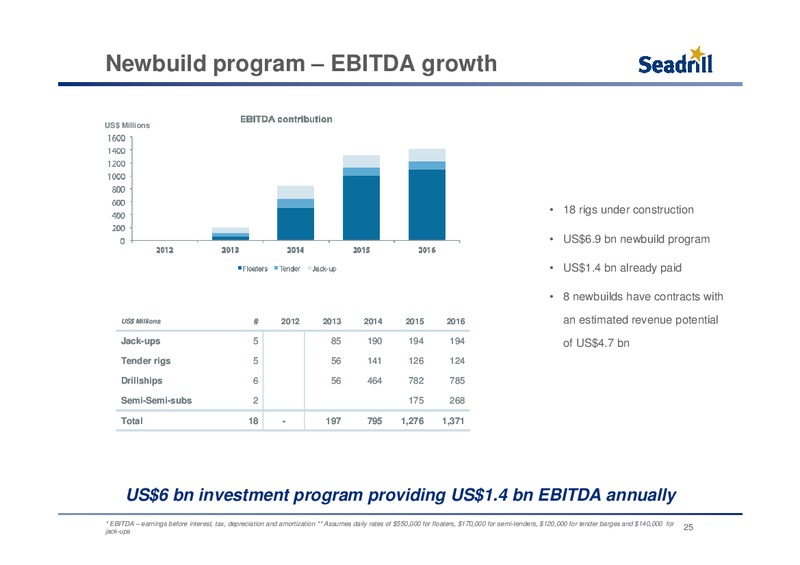 PARETO OIL AND OFFSHORE CONFERENCE – Seadrill Limited – slide 24