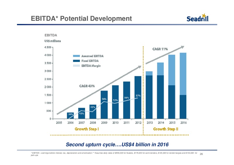 PARETO OIL AND OFFSHORE CONFERENCE – Seadrill Limited – slide 25