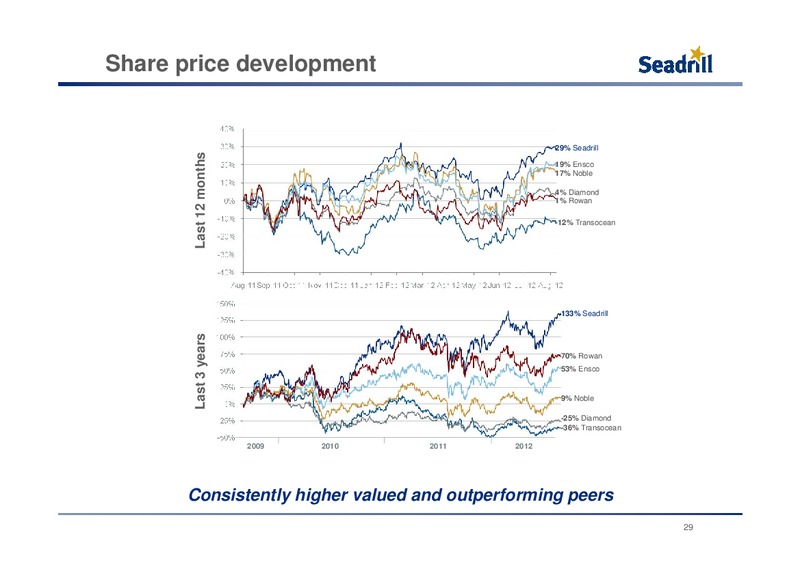 PARETO OIL AND OFFSHORE CONFERENCE – Seadrill Limited – slide 28
