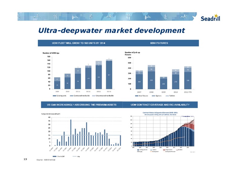 NOVEMBER 2011 INVESTOR PRESENTATION – Seadrill Limited – slide 12