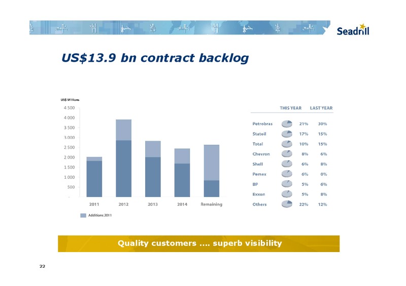 NOVEMBER 2011 INVESTOR PRESENTATION – Seadrill Limited – slide 21