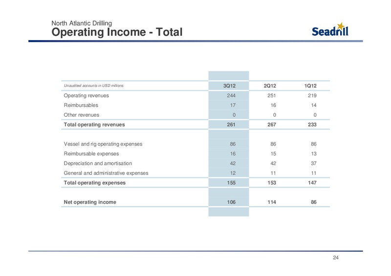 Q3 2012 EARNINGS CALL – Seadrill Limited – slide 24