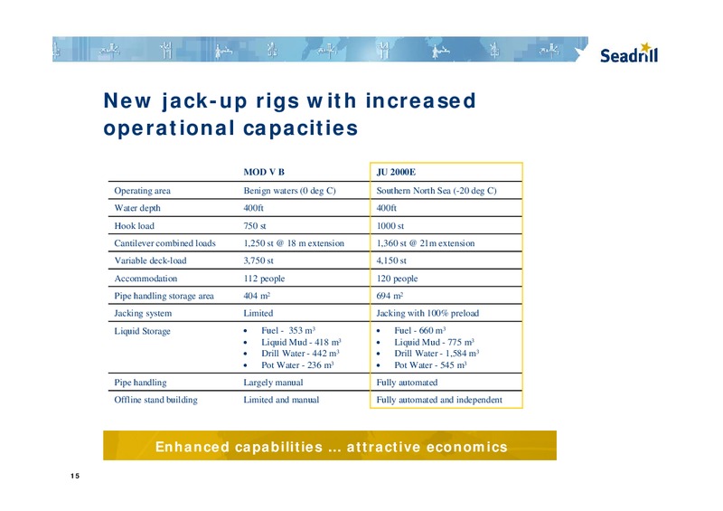 Q3 2010 EARNINGS CALL – Seadrill Limited – slide 15