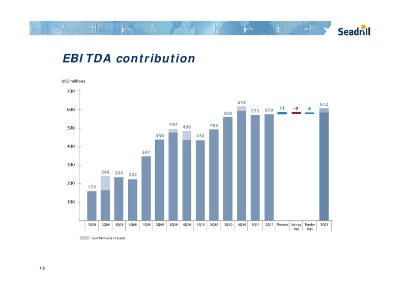 Q3 2011 EARNINGS CALL – Seadrill Limited – slide 13