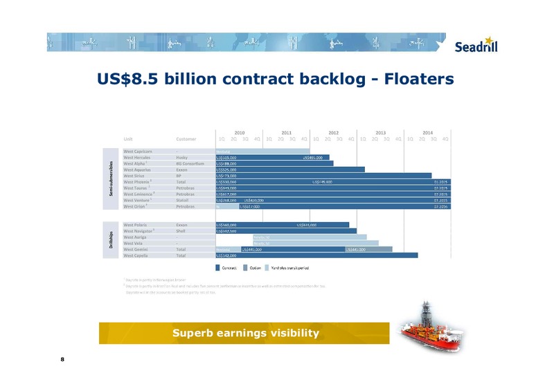 JEFFERIES GLOBAL ENERGY CONFERENCE – Seadrill Limited – slide 8
