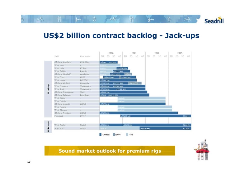 JEFFERIES GLOBAL ENERGY CONFERENCE – Seadrill Limited – slide 10