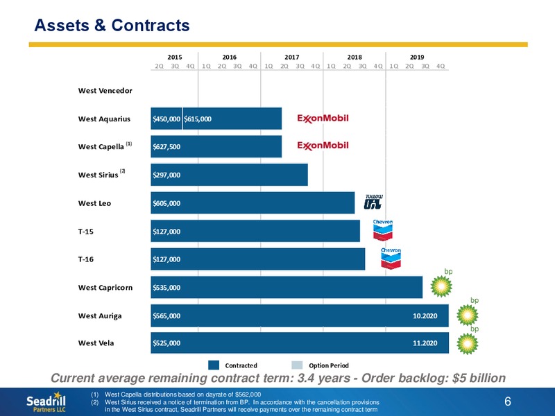 Q1 2015 Earnings Call – Seadrill Partners LLC – slide 5