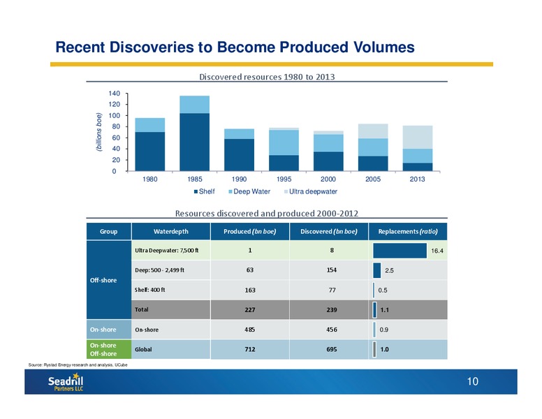 CITI MLP MIDSTREAM INFRASTRUCTURE CONFERENCE – Seadrill Partners LLC – slide 9