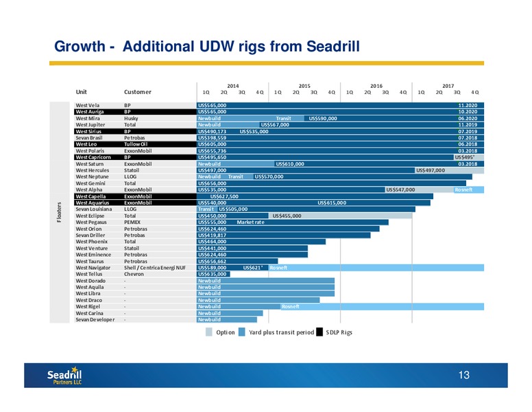 CITI MLP MIDSTREAM INFRASTRUCTURE CONFERENCE – Seadrill Partners LLC – slide 12