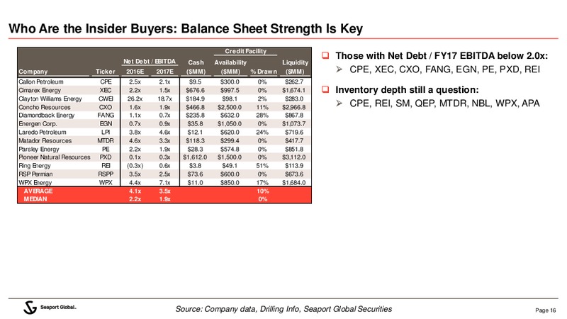 DUG Permian Conference – Seaport Global Securities LLC – slide 16