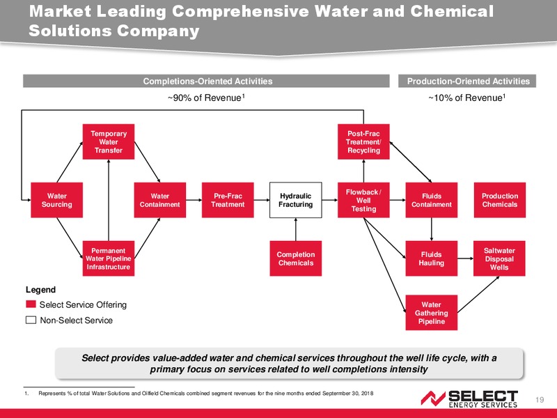 Credit Suisse 24th Annual Energy Summit – Select Energy Services – slide 18