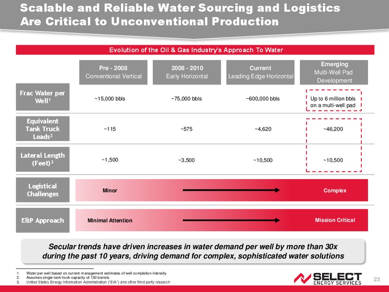 Credit Suisse 24th Annual Energy Summit – Select Energy Services – slide 22