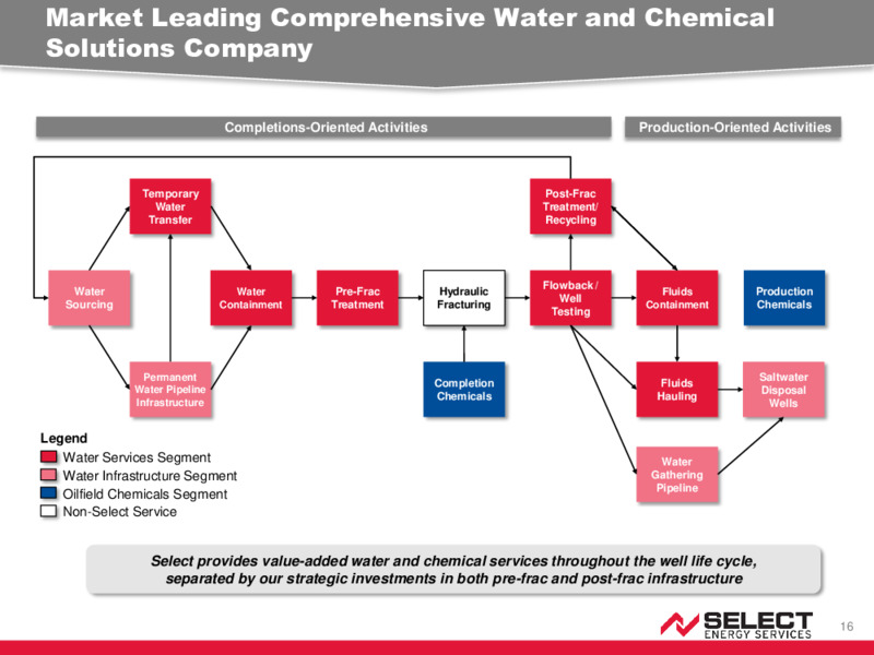 June 2020 Investor Presentation – Select Energy Services – slide 15