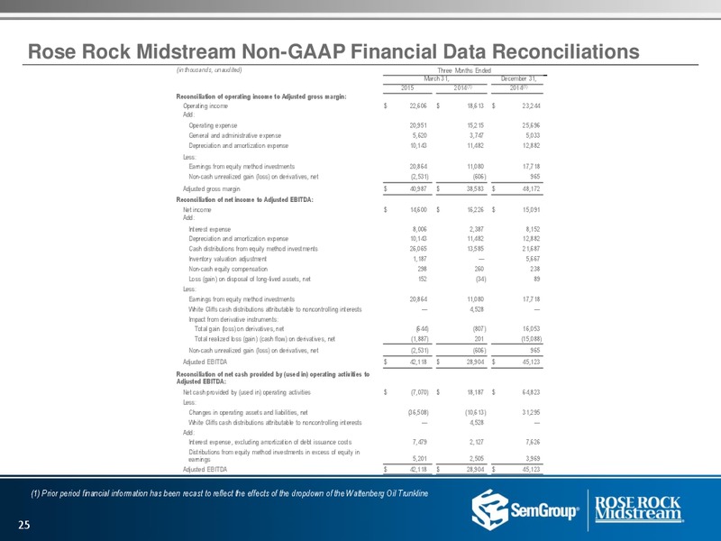 Q1 2015 Investor Presentation – Semgroup Corporation – slide 24