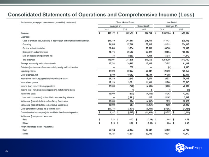 4Q and Full Year 2016 – Semgroup Corporation – slide 23
