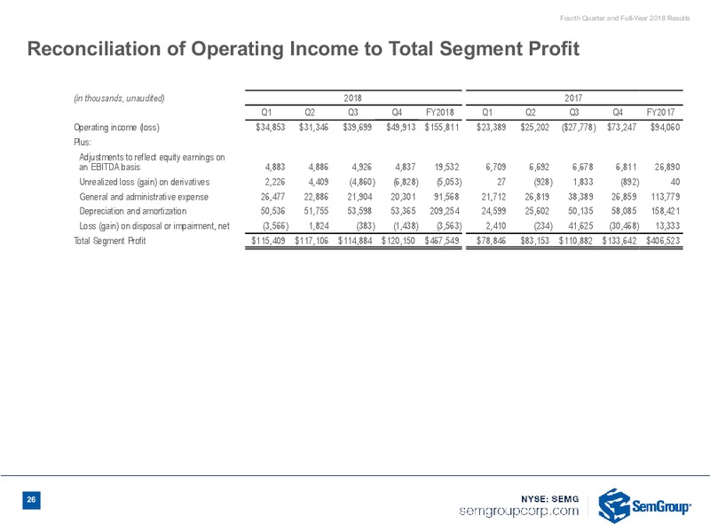 4Q and FY 2018 Results Earnings Conference Call Presentation – Semgroup Corporation – slide 24