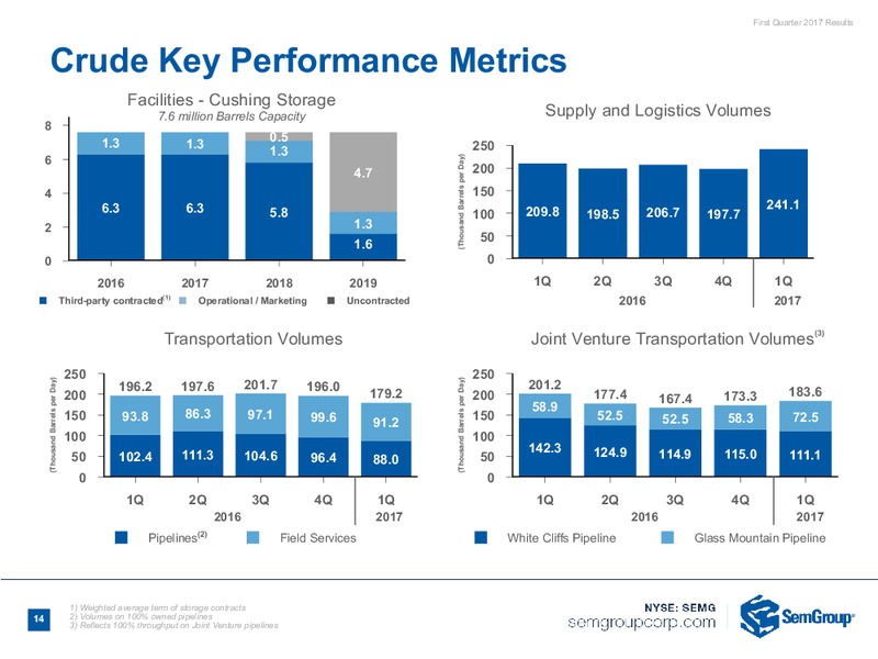 1Q 2017 Earnings Call – Semgroup Corporation – slide 12