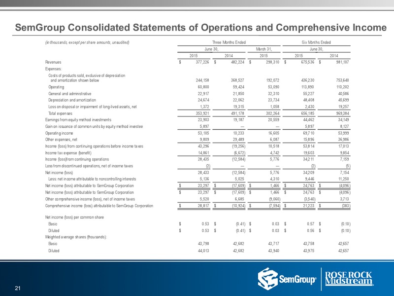 Q2 2015 Results – Semgroup Corporation – slide 20