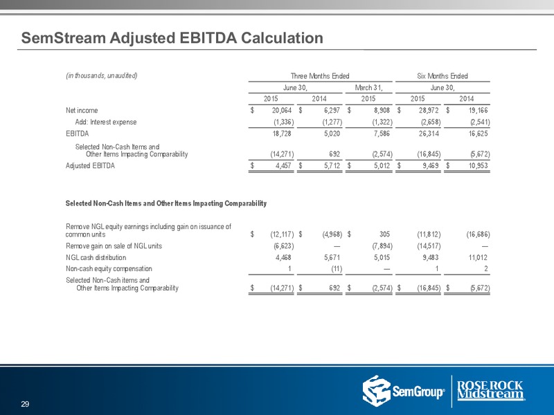 Q2 2015 Results – Semgroup Corporation – slide 28