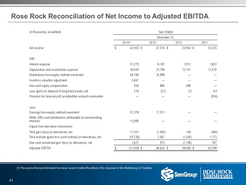 Q2 2015 Results – Semgroup Corporation – slide 40