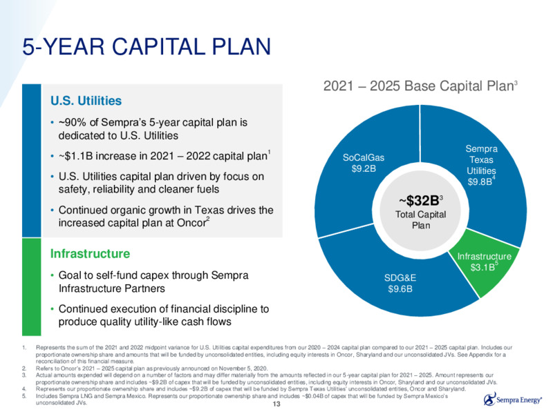 Fourth Quarter 2020 Earnings Presentation – Sempra Energy – slide 12