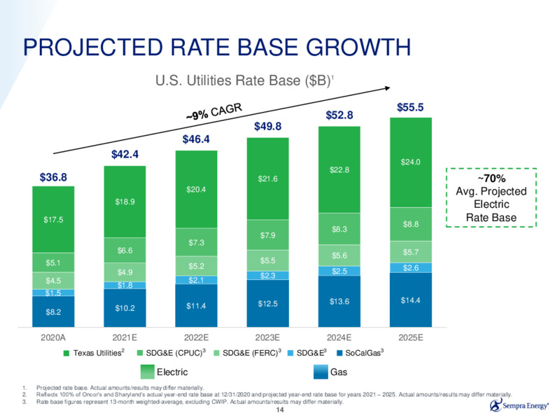 Fourth Quarter 2020 Earnings Presentation – Sempra Energy – slide 13