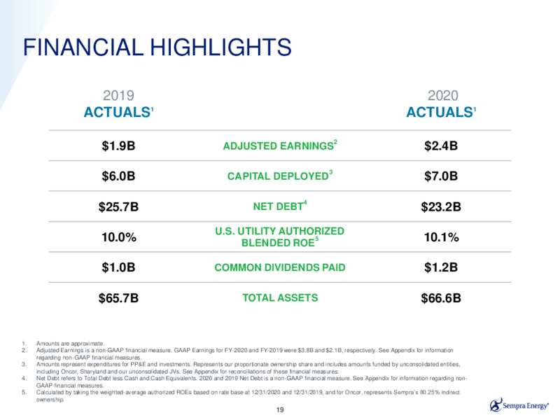 Fourth Quarter 2020 Earnings Presentation – Sempra Energy – slide 18