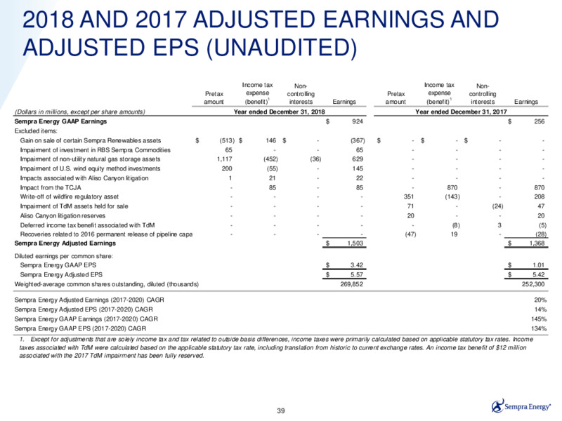 Fourth Quarter 2020 Earnings Presentation – Sempra Energy – slide 38