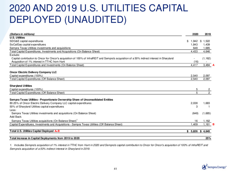 Fourth Quarter 2020 Earnings Presentation – Sempra Energy – slide 40