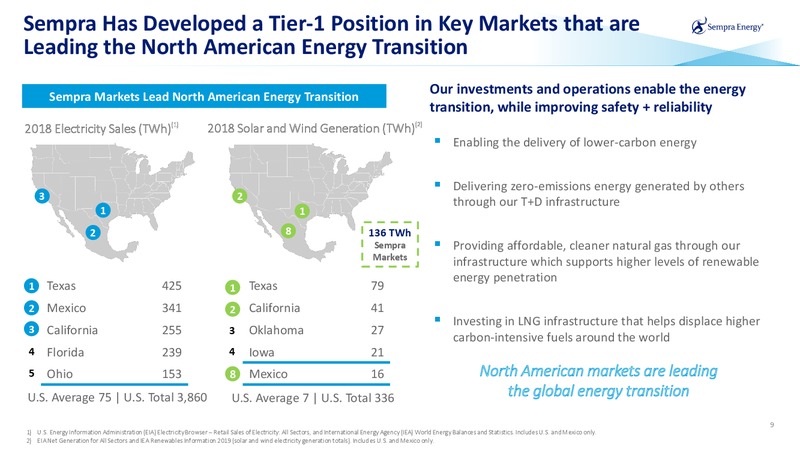 March 2020 Investor Presentation – Sempra Energy – slide 8