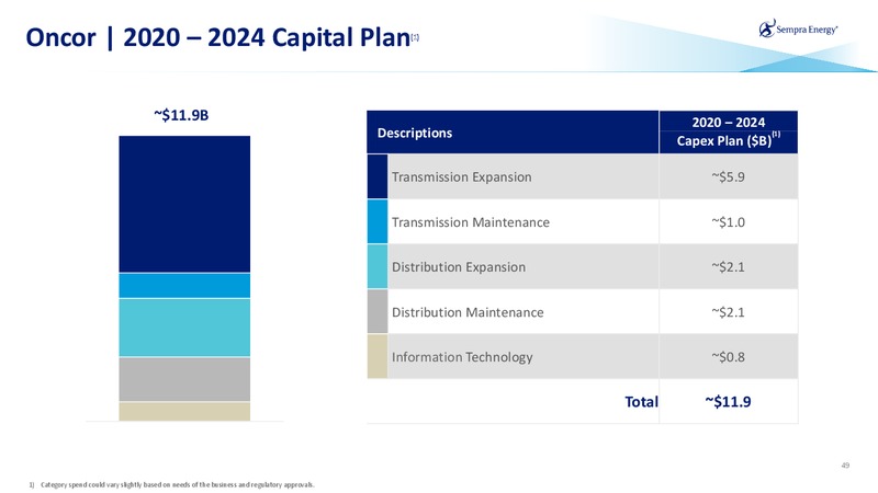 March 2020 Investor Presentation – Sempra Energy – slide 48