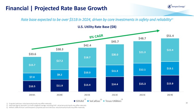March 2020 Investor Presentation – Sempra Energy – slide 88