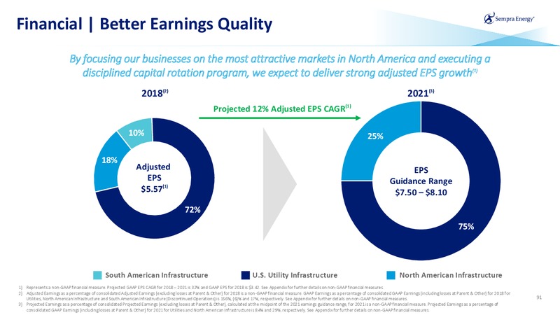 March 2020 Investor Presentation – Sempra Energy – slide 90