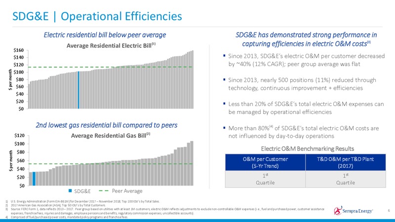 2019 Investor Day – Sempra Energy – slide 28