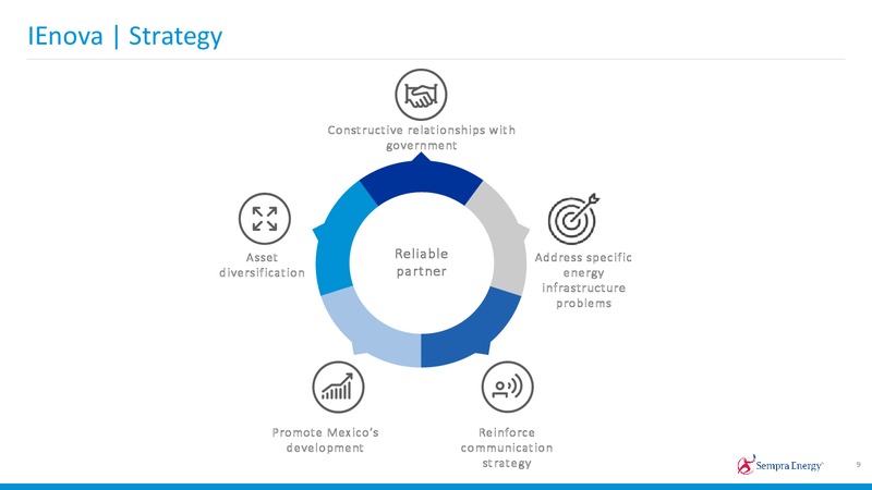 2019 Investor Day – Sempra Energy – slide 75