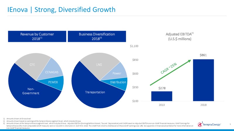 2019 Investor Day – Sempra Energy – slide 81