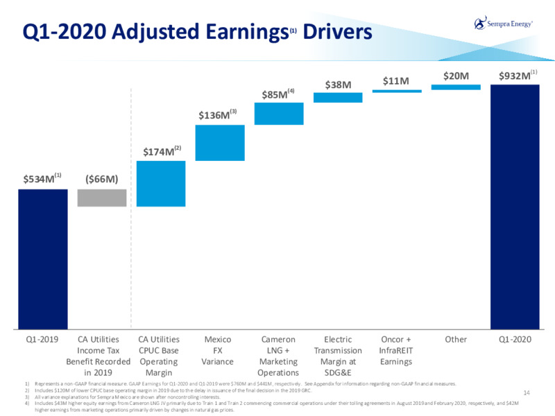 1Q 2020 Earnings Presentation – Sempra Energy – slide 13