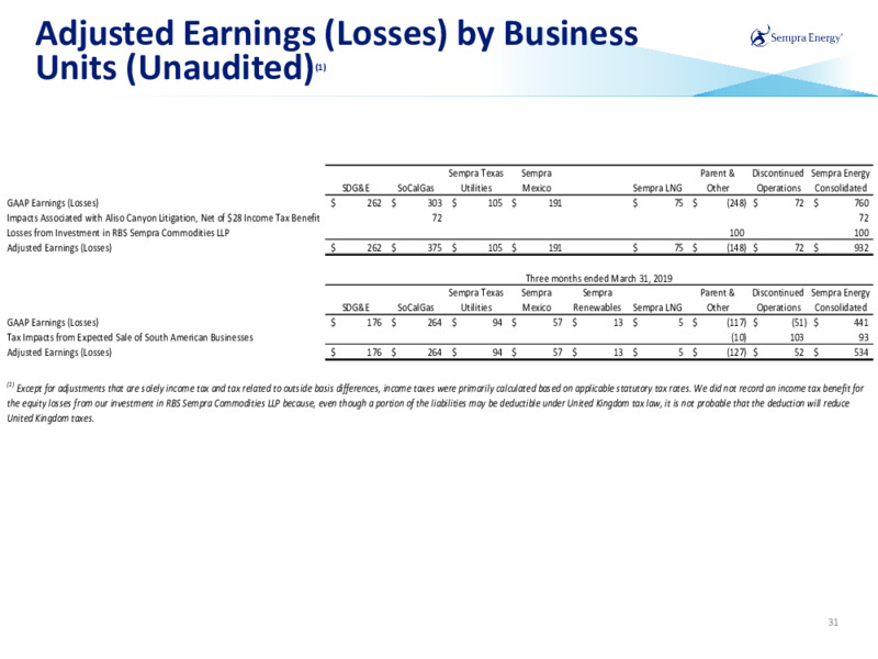 Q1 2020 Earnings Presentation – Sempra Energy – slide 30